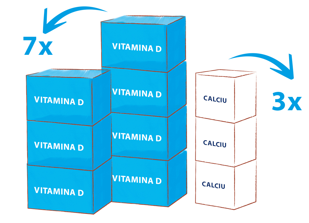 O serie de cutii albastre etichetate "VITAMINA D" stivuite într-o structură piramidală, cu o cutie albă mai mică etichetată "CALCIU" în dreapta, indicând o diferență de cantitate cu textul "7x" care indică cutiile albastre și "3x" care indică cutia albă.
