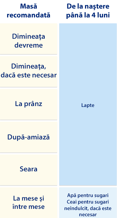 Un tabel cu două coloane, care enumeră mesele recomandate și numărul de mese pentru fiecare categorie de greutate de 4 kilograme.