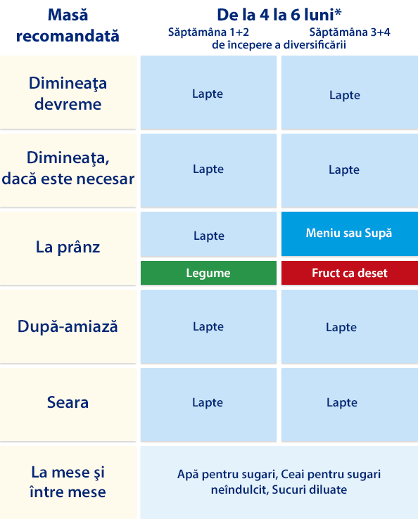 Un tabel structurat care prezintă un meniu zilnic recomandat pentru copiii cu vârsta cuprinsă între 4 și 6 ani, împărțit în două categorii în funcție de numărul de frați.