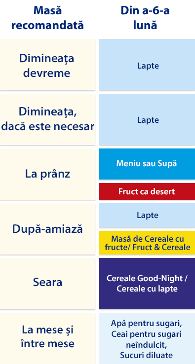 Un grafic structurat care detaliază un plan de masă recomandat în limba română, specificând tipul de alimente care trebuie consumate în diferite momente ale zilei.