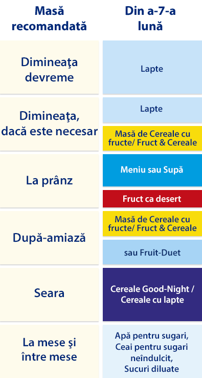 Un grafic structurat care detaliază un plan de masă recomandat pentru o săptămână, cu mesele și gustările din fiecare zi enumerate în limba română.